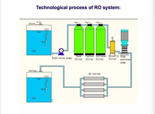 Auflösendes Salz Umkehrosmose RO Wassersystem 500L/h - 2000L/h