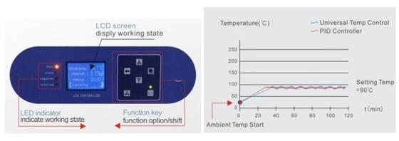 Mikrocomputer-PID-Steuerungslabor Vakuumtrocknerofen 220V